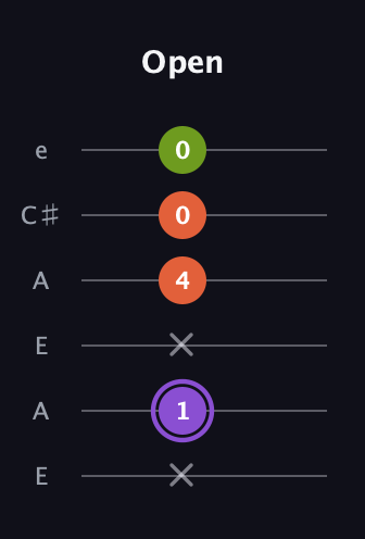 A♯ Diminished guitar tab — Open (x 1 x 4 0 0) in Open A Tuning (EAEAC♯E)