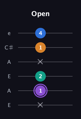 A♯ Dominant 7th Sharp 5th guitar tab — Open (x 1 2 x 1 4) in Open A Tuning (EAEAC♯E)