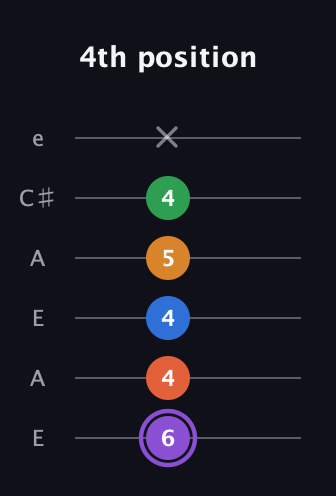 A♯ Dominant 7th Sharp 9th guitar tab — 4th position (6 4 4 5 4 x) in Open A Tuning (EAEAC♯E)