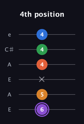 A♯ Dominant 7th Sharp 9th guitar tab — 4th position (6 5 x 4 4 4) in Open A Tuning (EAEAC♯E)