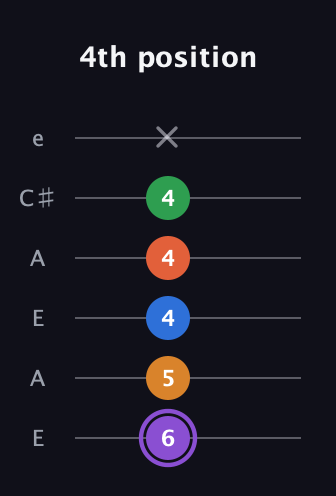 A♯ Dominant 7th Sharp 9th guitar tab — 4th position (6 5 4 4 4 x) in Open A Tuning (EAEAC♯E)