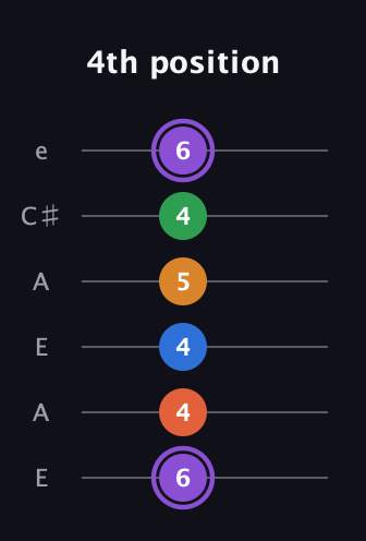 A♯ Dominant 7th Sharp 9th guitar tab — 4th position (6 4 4 5 4 6) in Open A Tuning (EAEAC♯E)