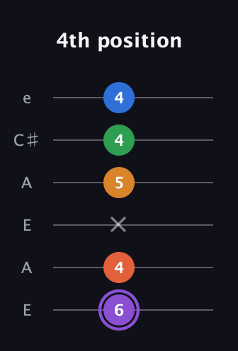 A♯ Dominant 7th Sharp 9th guitar tab — 4th position (6 4 x 5 4 4) in Open A Tuning (EAEAC♯E)