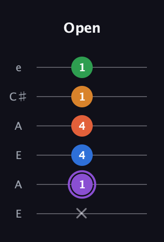 A♯ Dominant 7th Sharp 9th guitar tab — Open (x 1 4 4 1 1) in Open A Tuning (EAEAC♯E)