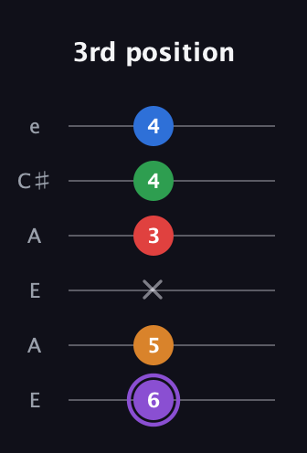 A♯ Dominant 9th Sharp 13th guitar tab — 3rd position (6 5 x 3 4 4) in Open A Tuning (EAEAC♯E)