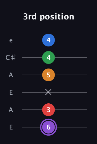 A♯ Dominant 9th Sharp 13th guitar tab — 3rd position (6 3 x 5 4 4) in Open A Tuning (EAEAC♯E)