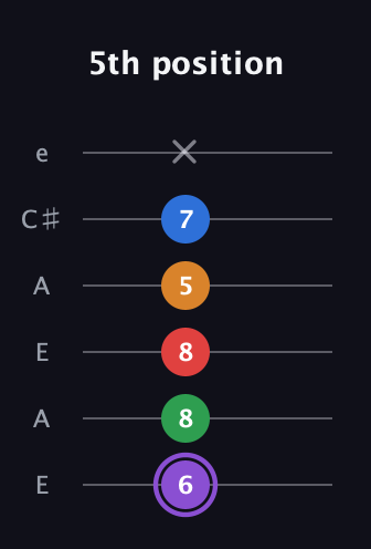 A♯ Dominant 9th Sharp 13th guitar tab — 5th position (6 8 8 5 7 x) in Open A Tuning (EAEAC♯E)