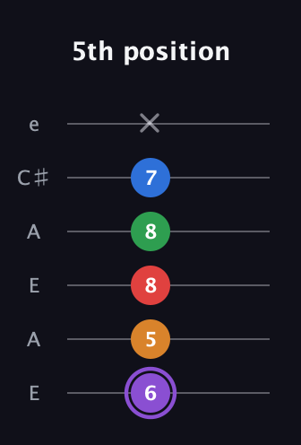 A♯ Dominant 9th Sharp 13th guitar tab — 5th position (6 5 8 8 7 x) in Open A Tuning (EAEAC♯E)