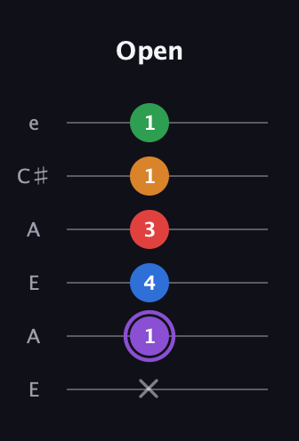 A♯ Dominant 9th Sharp 13th guitar tab — Open (x 1 4 3 1 1) in Open A Tuning (EAEAC♯E)