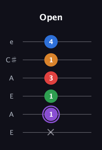A♯ Dominant 9th Sharp 13th guitar tab — Open (x 1 1 3 1 4) in Open A Tuning (EAEAC♯E)