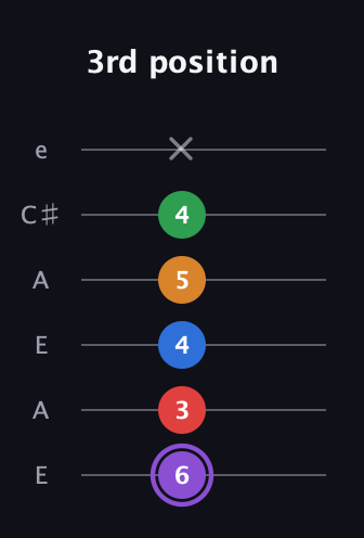 A♯ Dominant 9th guitar tab — 3rd position (6 3 4 5 4 x) in Open A Tuning (EAEAC♯E)