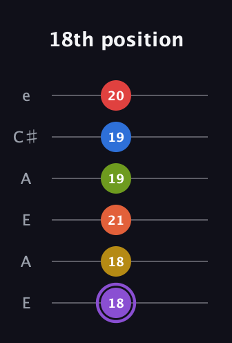 A♯ Half-Diminished 11th Sharp 13th guitar tab — 18th position (18 18 21 19 19 20) in Open A Tuning (EAEAC♯E)