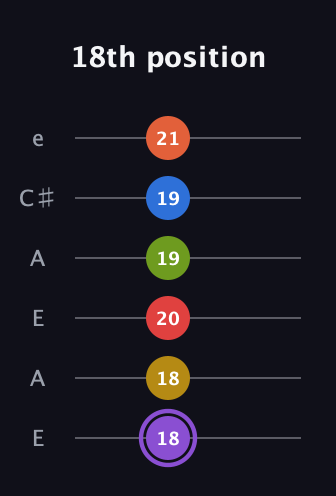 A♯ Half-Diminished 11th Sharp 13th guitar tab — 18th position (18 18 20 19 19 21) in Open A Tuning (EAEAC♯E)