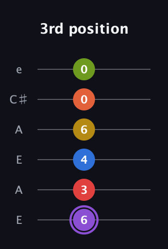 A♯ Half-Diminished 11th Sharp 13th guitar tab — 3rd position (6 3 4 6 0 0) in Open A Tuning (EAEAC♯E)