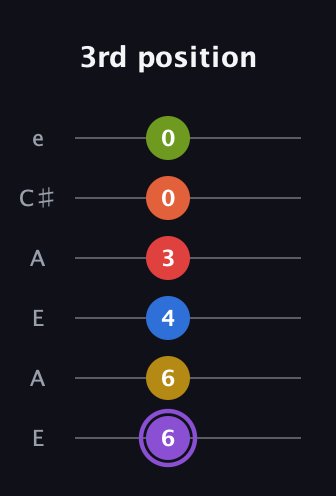 A♯ Half-Diminished 11th Sharp 13th guitar tab — 3rd position (6 6 4 3 0 0) in Open A Tuning (EAEAC♯E)