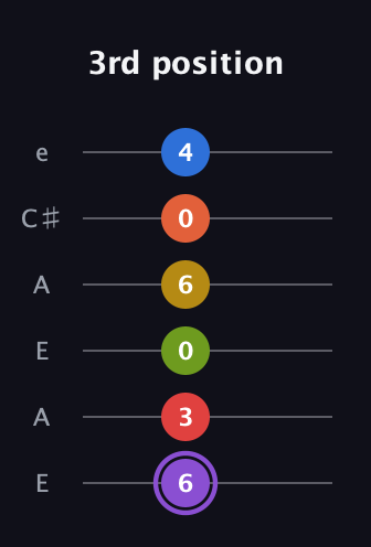 A♯ Half-Diminished 11th Sharp 13th guitar tab — 3rd position (6 3 0 6 0 4) in Open A Tuning (EAEAC♯E)