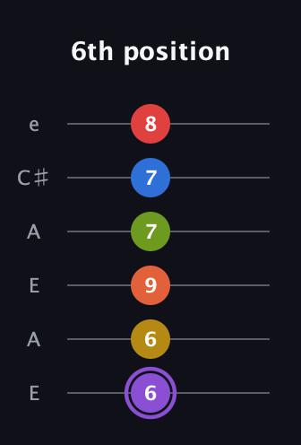 A♯ Half-Diminished 11th Sharp 13th guitar tab — 6th position (6 6 9 7 7 8) in Open A Tuning (EAEAC♯E)