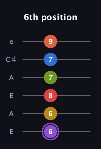 A♯ Half-Diminished 11th Sharp 13th guitar tab — 6th position (6 6 8 7 7 9) in Open A Tuning (EAEAC♯E)