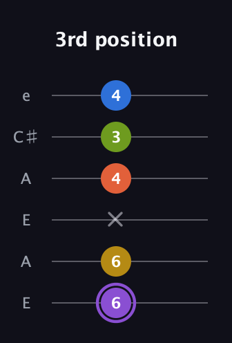 A♯ Half-Diminished 11th Sharp 9th guitar tab — 3rd position (6 6 x 4 3 4) in Open A Tuning (EAEAC♯E)