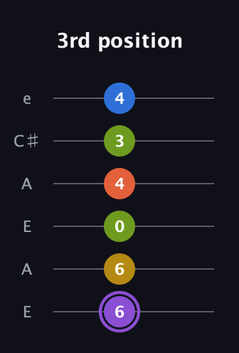A♯ Half-Diminished 11th Sharp 9th guitar tab — 3rd position (6 6 0 4 3 4) in Open A Tuning (EAEAC♯E)