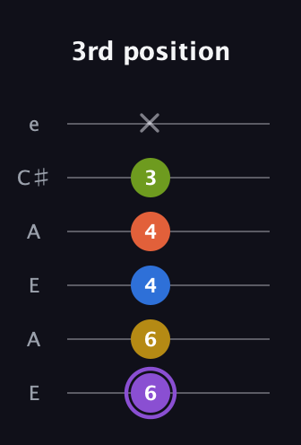 A♯ Half-Diminished 11th Sharp 9th guitar tab — 3rd position (6 6 4 4 3 x) in Open A Tuning (EAEAC♯E)