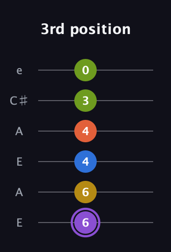 A♯ Half-Diminished 11th Sharp 9th guitar tab — 3rd position (6 6 4 4 3 0) in Open A Tuning (EAEAC♯E)