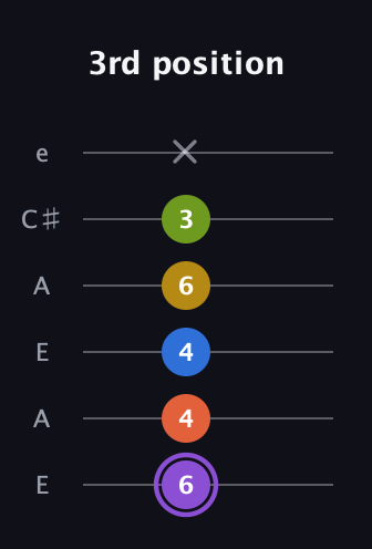 A♯ Half-Diminished 11th Sharp 9th guitar tab — 3rd position (6 4 4 6 3 x) in Open A Tuning (EAEAC♯E)