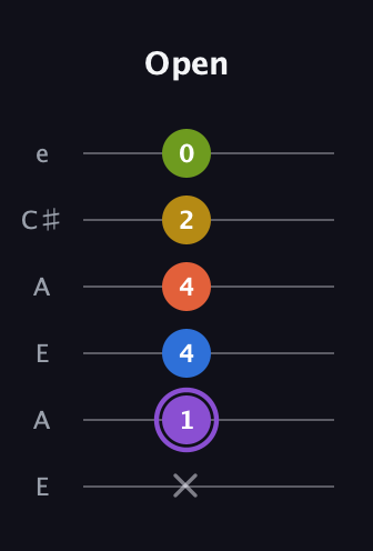 A♯ Half-Diminished 11th Sharp 9th guitar tab — Open (x 1 4 4 2 0) in Open A Tuning (EAEAC♯E)