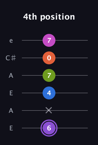 A♯ Half-Diminished 7th Flat 9th guitar tab — 4th position (6 x 4 7 0 7) in Open A Tuning (EAEAC♯E)