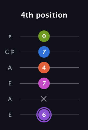 A♯ Half-Diminished 7th Flat 9th guitar tab — 4th position (6 x 7 4 7 0) in Open A Tuning (EAEAC♯E)