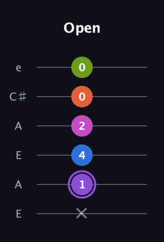 A♯ Half-Diminished 7th Flat 9th guitar tab — Open (x 1 4 2 0 0) in Open A Tuning (EAEAC♯E)