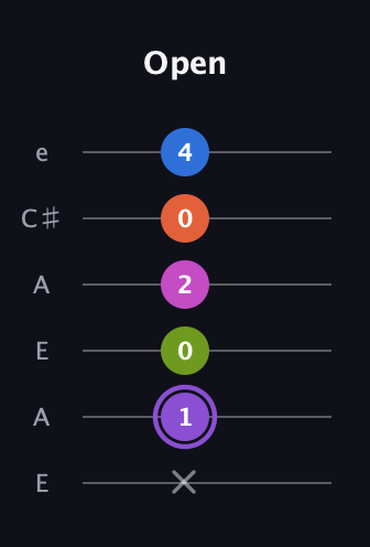 A♯ Half-Diminished 7th Flat 9th guitar tab — Open (x 1 0 2 0 4) in Open A Tuning (EAEAC♯E)