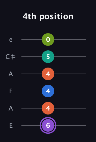 A♯ Half-Diminished 7th Sharp 5th guitar tab — 4th position (6 4 4 4 5 0) in Open A Tuning (EAEAC♯E)