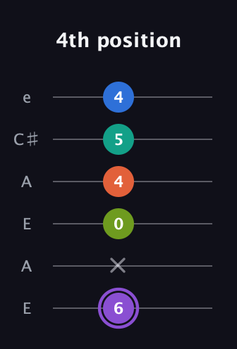 A♯ Half-Diminished 7th Sharp 5th guitar tab — 4th position (6 x 0 4 5 4) in Open A Tuning (EAEAC♯E)