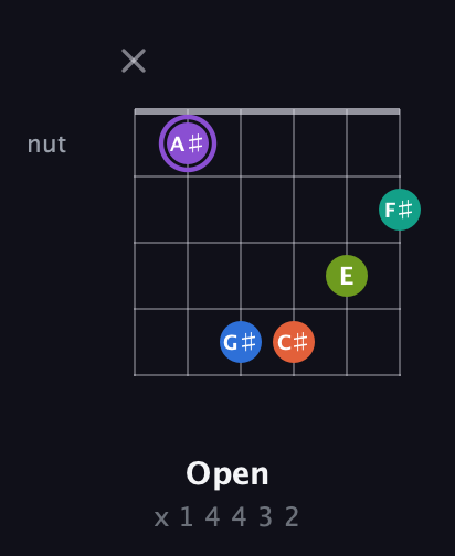A♯ Half-Diminished 7th Sharp 5th guitar chord — Open (x 1 4 4 3 2) fretboard diagram in Open A Tuning (EAEAC♯E)