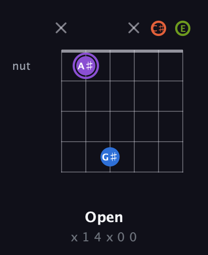 A♯ Half-Diminished 7th Sharp 9th guitar chord — Open (x 1 4 x 0 0) fretboard diagram in Open A Tuning (EAEAC♯E)