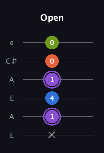 A♯ Half-Diminished 7th Sharp 9th guitar tab — Open (x 1 4 1 0 0) in Open A Tuning (EAEAC♯E)