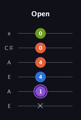 A♯ Half-Diminished 7th Sharp 9th guitar tab — Open (x 1 4 4 0 0) in Open A Tuning (EAEAC♯E)