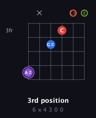 A♯ Half-Diminished 9th Sharp 13th guitar chord — 3rd position (6 x 4 3 0 0) fretboard diagram in Open A Tuning (EAEAC♯E)