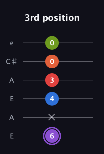 A♯ Half-Diminished 9th Sharp 13th guitar tab — 3rd position (6 x 4 3 0 0) in Open A Tuning (EAEAC♯E)
