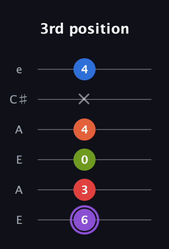 A♯ Half-Diminished 9th Sharp 13th guitar tab — 3rd position (6 3 0 4 x 4) in Open A Tuning (EAEAC♯E)