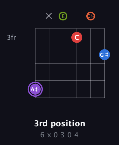 A♯ Half-Diminished 9th Sharp 13th guitar chord — 3rd position (6 x 0 3 0 4) fretboard diagram in Open A Tuning (EAEAC♯E)