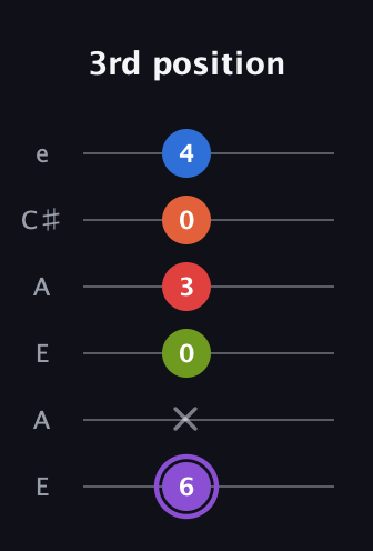 A♯ Half-Diminished 9th Sharp 13th guitar tab — 3rd position (6 x 0 3 0 4) in Open A Tuning (EAEAC♯E)