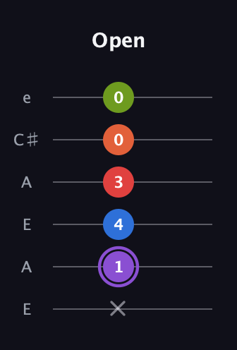 A♯ Half-Diminished 9th Sharp 13th guitar tab — Open (x 1 4 3 0 0) in Open A Tuning (EAEAC♯E)