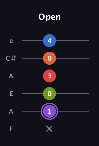 A♯ Half-Diminished 9th Sharp 13th guitar tab — Open (x 1 0 3 0 4) in Open A Tuning (EAEAC♯E)
