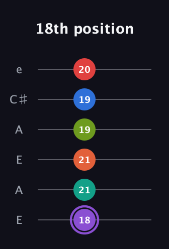 A♯ Half-Diminished 9th Sharp 5th guitar tab — 18th position (18 21 21 19 19 20) in Open A Tuning (EAEAC♯E)