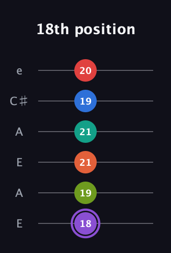 A♯ Half-Diminished 9th Sharp 5th guitar tab — 18th position (18 19 21 21 19 20) in Open A Tuning (EAEAC♯E)