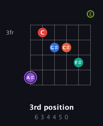 A♯ Half-Diminished 9th Sharp 5th guitar chord — 3rd position (6 3 4 4 5 0) fretboard diagram in Open A Tuning (EAEAC♯E)