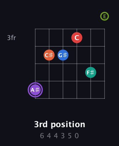 A♯ Half-Diminished 9th Sharp 5th guitar chord — 3rd position (6 4 4 3 5 0) fretboard diagram in Open A Tuning (EAEAC♯E)