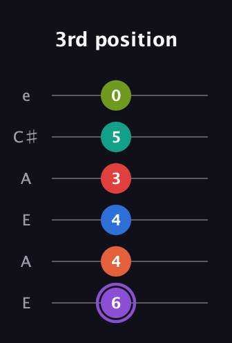 A♯ Half-Diminished 9th Sharp 5th guitar tab — 3rd position (6 4 4 3 5 0) in Open A Tuning (EAEAC♯E)